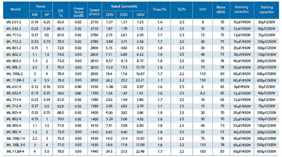 Технические параметры элеткродвигателей 220В серия ML